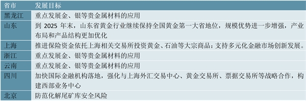 2022黄金行业各省市相关政策及重点发展目标解读：推动黄金材料技术发展为主