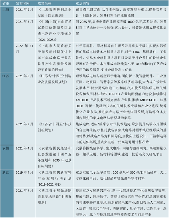 2023 IGBT芯片行业各省市政策汇总