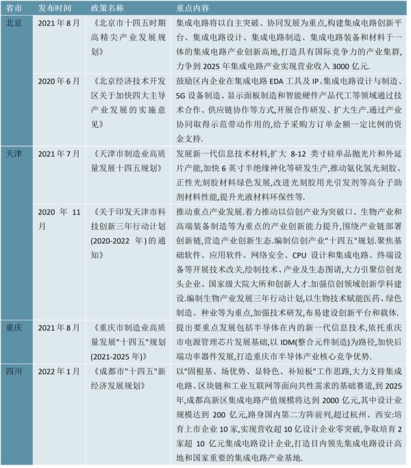 2023 IGBT芯片行业各省市政策汇总