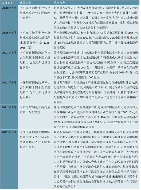 2023 IGBT芯片行业各省市政策汇总