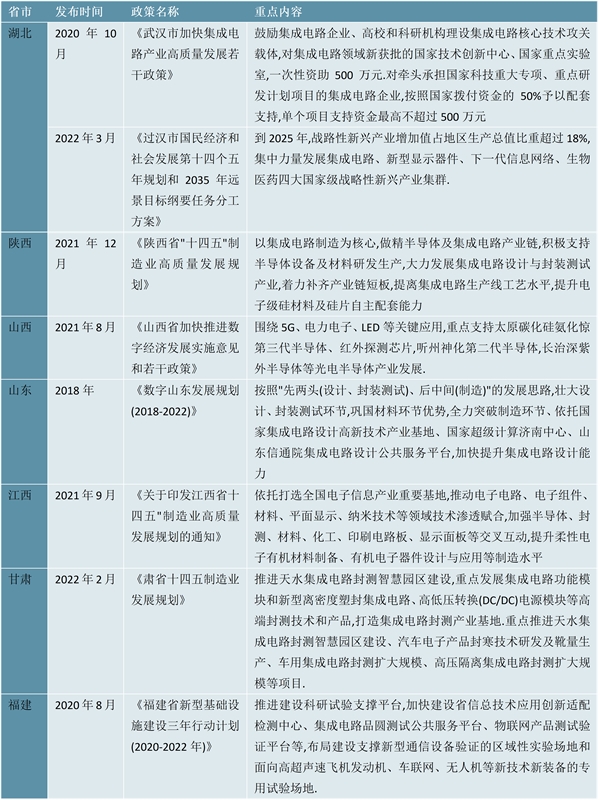 2023 IGBT芯片行业各省市政策汇总