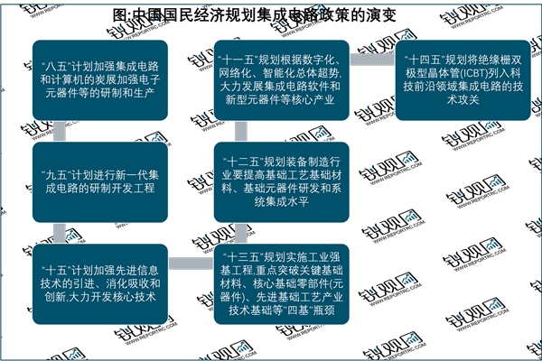 2023 IGBT芯片行业国家相关政策梳理