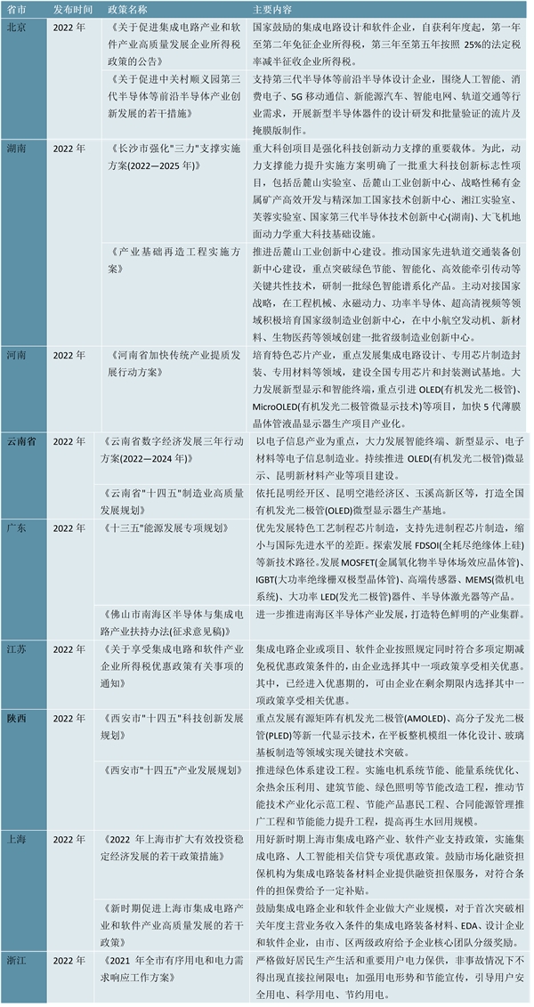 2023LED照明行业各省市相关政策及行业重点目标解读：产业链联动协同创新能力进一步提升