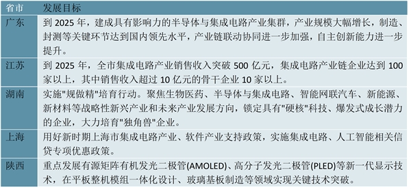 2023LED照明行业各省市相关政策及行业重点目标解读：产业链联动协同创新能力进一步提升