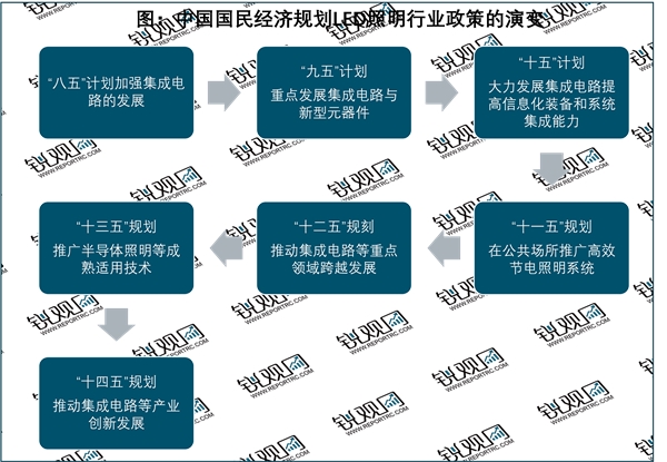 2023LD照明行业国家相关政策及行业重点发展目标解读：实现“碳达峰”“碳中和”推进行业绿色发展