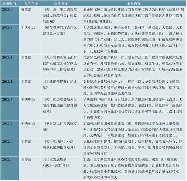 2023LD照明行业国家相关政策及行业重点发展目标解读：实现“碳达峰”“碳中和”推进行业绿色发展