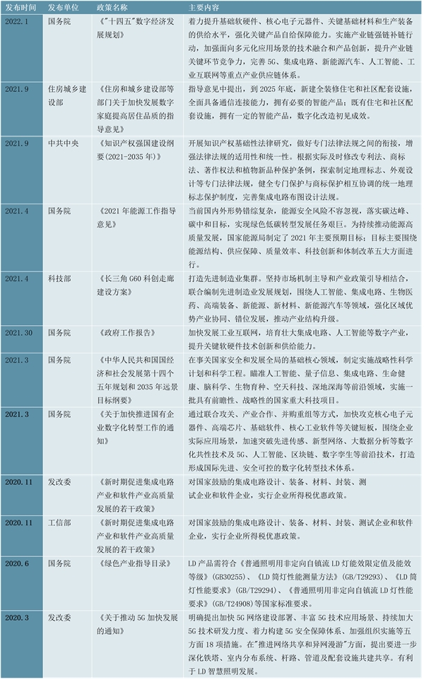 2023LD照明行业国家相关政策及行业重点发展目标解读：实现“碳达峰”“碳中和”推进行业绿色发展