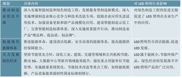 2023LD照明行业国家相关政策及行业重点发展目标解读：实现“碳达峰”“碳中和”推进行业绿色发展