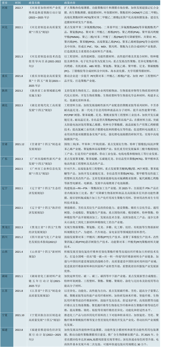 2023PET行业各省市相关政策及重点发展目标解读：主要发展功能化差异化主张打造全产业链集群