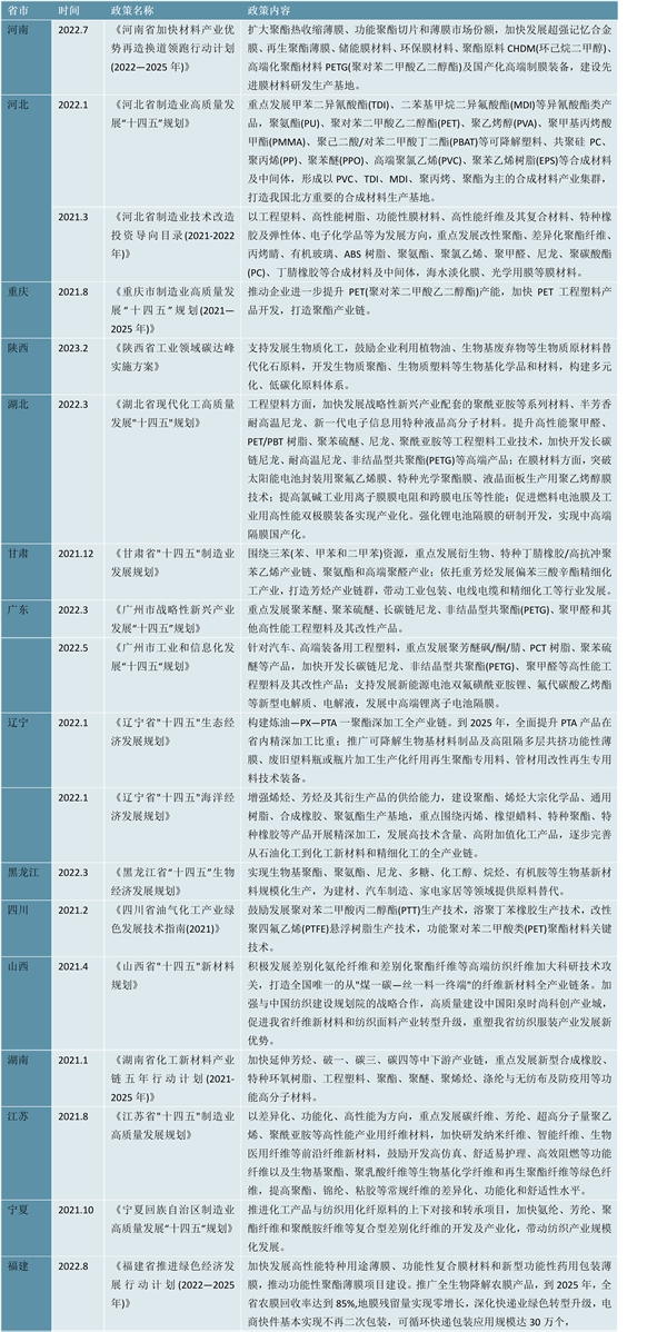 2023PET行业各省市相关政策及重点发展目标解读：主要发展功能化差异化主张打造全产业链集群