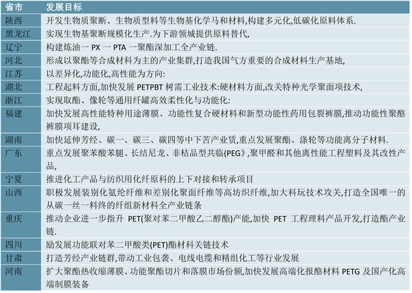 2023PET行业各省市相关政策及重点发展目标解读：主要发展功能化差异化主张打造全产业链集群