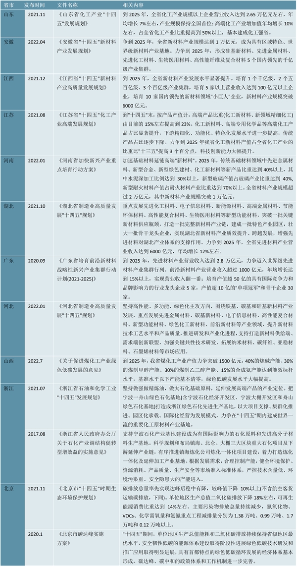 2023PVC行业各省市相关政策及重点发展规划解读：要求行业绿色发展