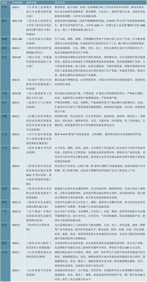 2023不锈钢行业各省市相关政策及重点发展目标解读：推进行业企业转型升级引导行业向绿色化发展