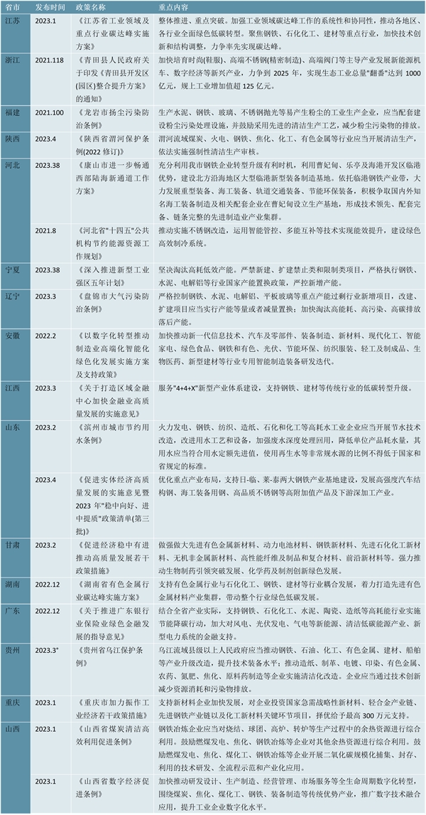 2023不锈钢行业各省市相关政策及重点发展目标解读：推进行业企业转型升级引导行业向绿色化发展