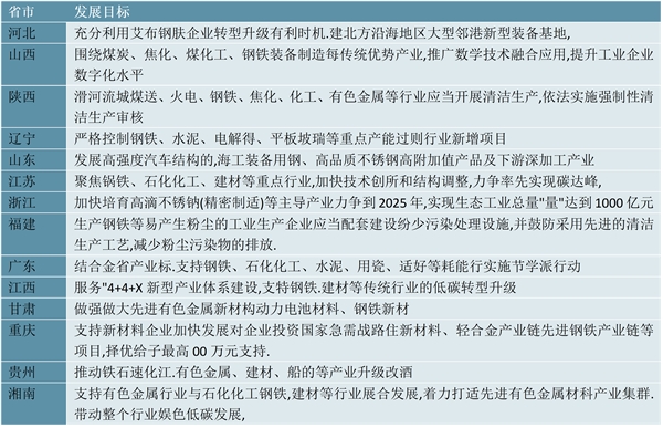 2023不锈钢行业各省市相关政策及重点发展目标解读：推进行业企业转型升级引导行业向绿色化发展