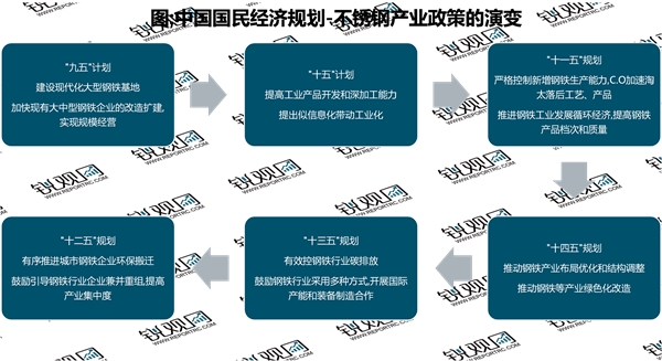 2023不锈钢行业国家相关政策及重点发展目标解读：推动钢铁产业向绿色化改造