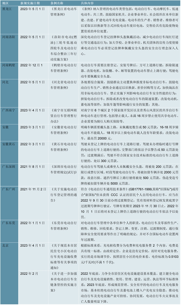 2023两轮电动车行业各省市相关政策及重点发展目标解读：各省市陆续出来电动车管理新规生产销售注册登记上路约束