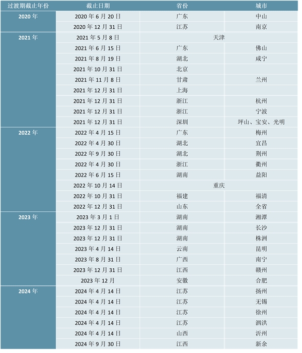 2023两轮电动车行业各省市相关政策及重点发展目标解读：各省市陆续出来电动车管理新规生产销售注册登记上路约束