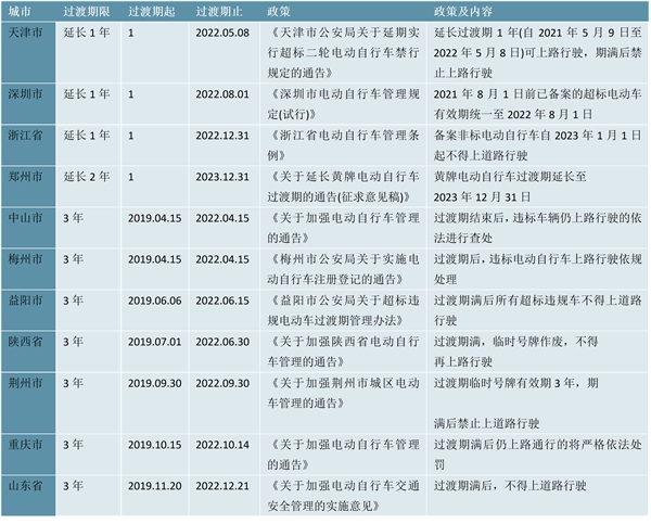 2023两轮电动车行业各省市相关政策及重点发展目标解读：各省市陆续出来电动车管理新规生产销售注册登记上路约束