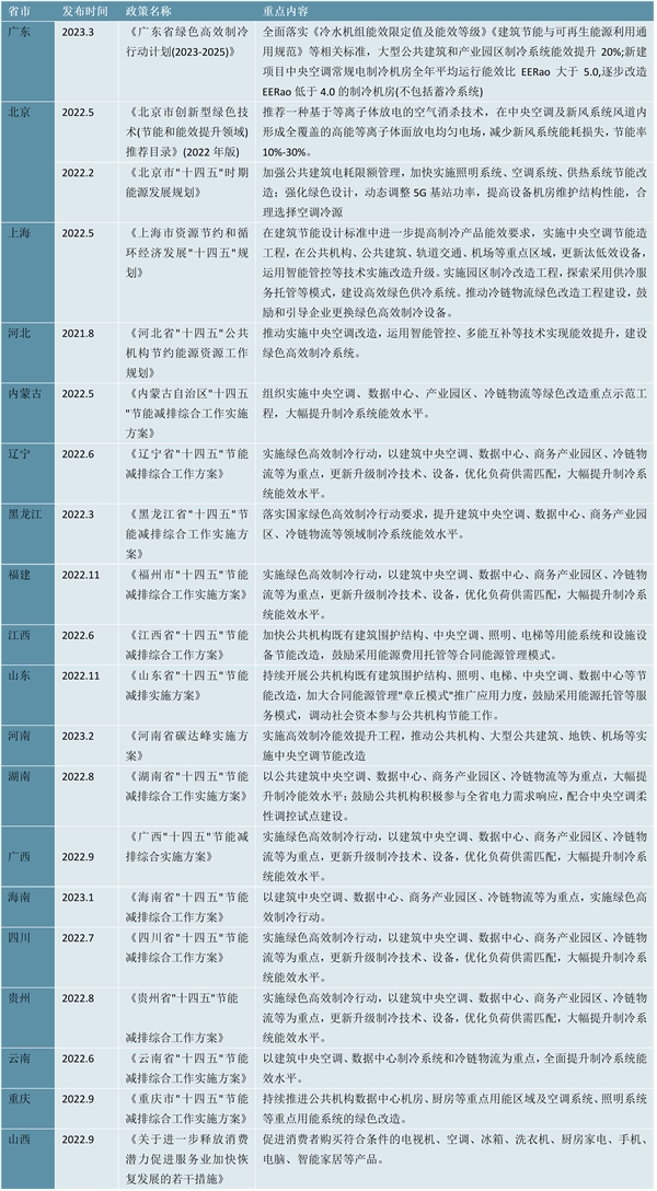 2023中央空调行业各省市相关政策及重点发展目标解读：提升制冷效率引导向行业绿色化发展