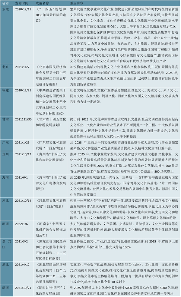 2023中国各省市层面文化产业政策及发展目标汇总