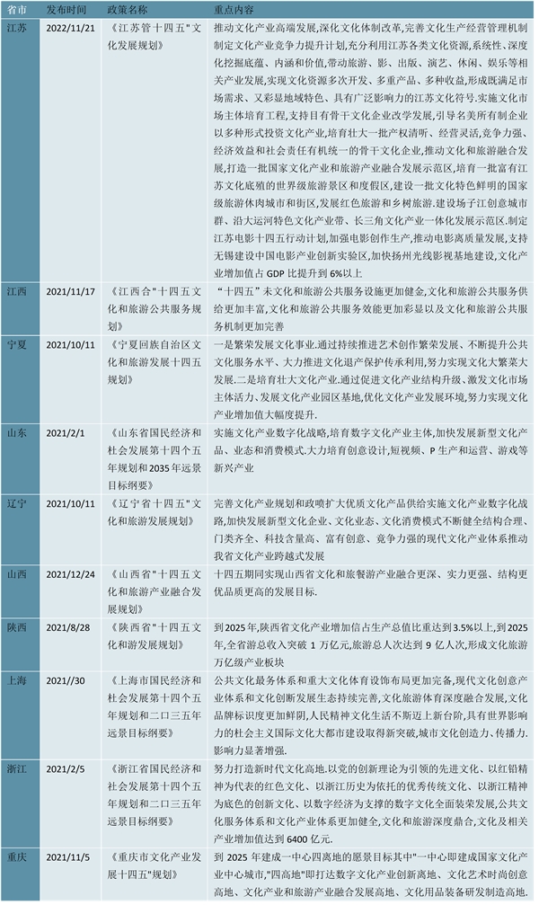 2023中国各省市层面文化产业政策及发展目标汇总