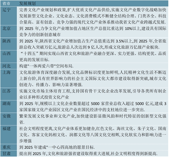 2023中国各省市层面文化产业政策及发展目标汇总