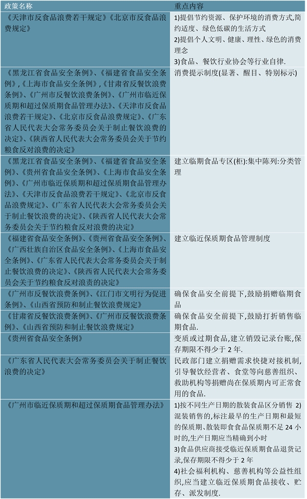 2023临期食品行业各省市相关政策汇总及发展目标解读