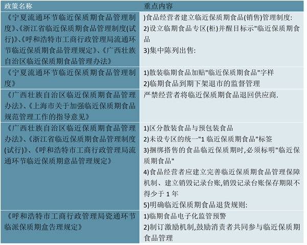 2023临期食品行业各省市相关政策汇总及发展目标解读