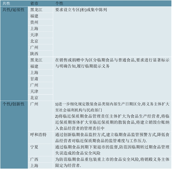 2023临期食品行业各省市相关政策汇总及发展目标解读