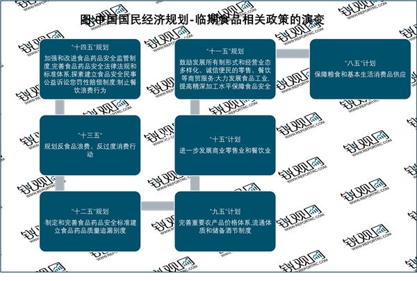 2023临期食品行业国家相关政策及发展目标解读