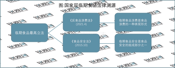 2023临期食品行业国家相关政策及发展目标解读