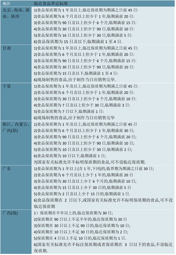 2023临期食品行业国家相关政策及发展目标解读