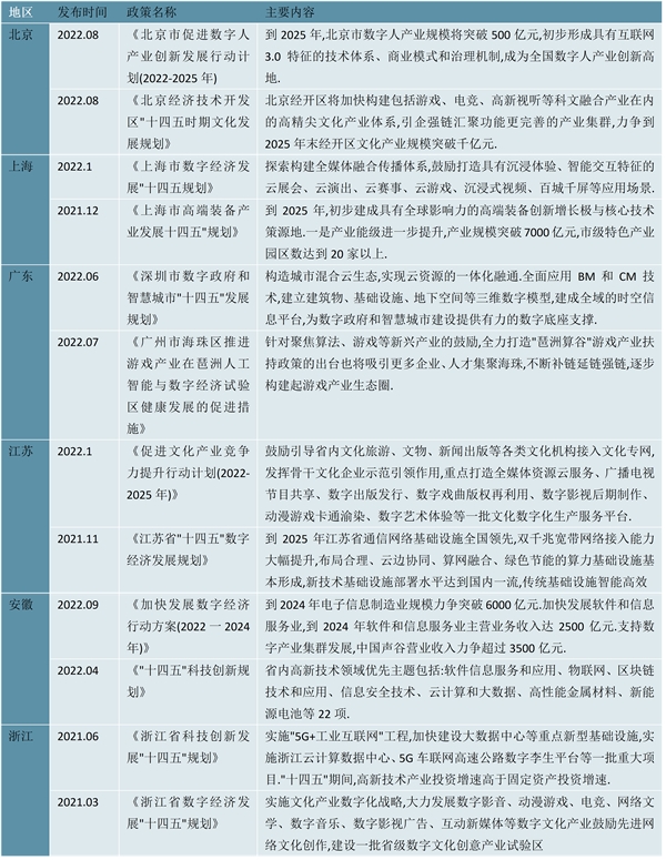 2023云游戏行业各省市相关政策及行业重点发展目标解读