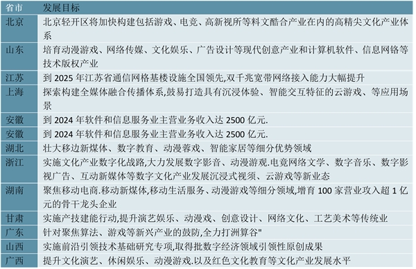 2023云游戏行业各省市相关政策及行业重点发展目标解读