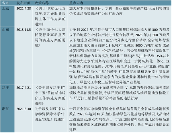 2023互联网+成品油行业各省市相关政策及发展目标解读