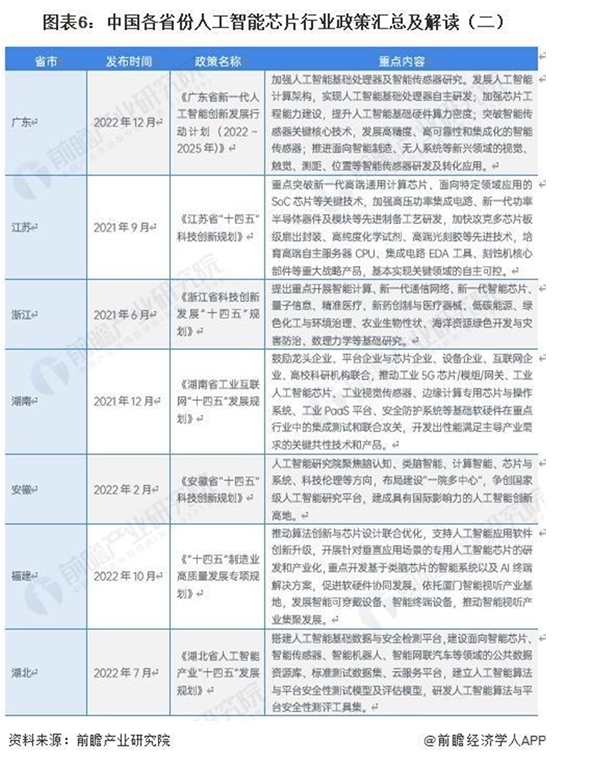 2023人工智能芯片行业各省市相关政策及发展目标解读