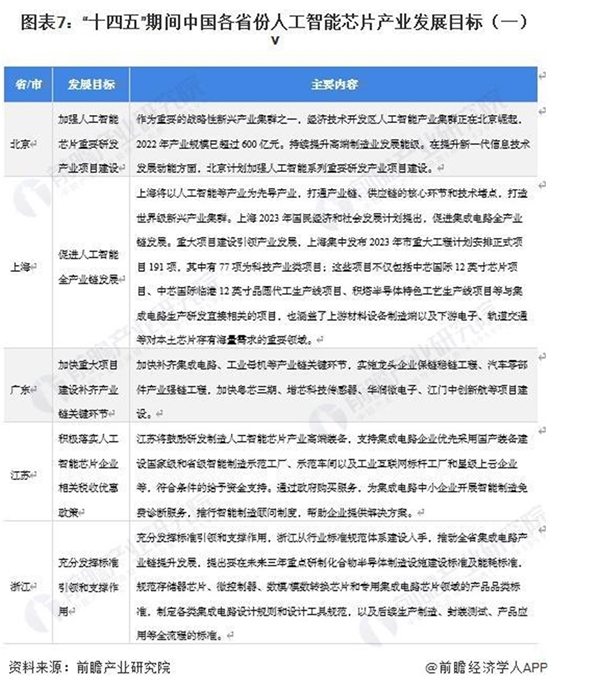 2023人工智能芯片行业各省市相关政策及发展目标解读