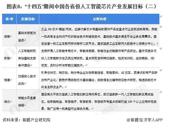 2023人工智能芯片行业各省市相关政策及发展目标解读