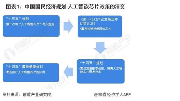 2023人工智能芯片行业相关政策及发展目标解析