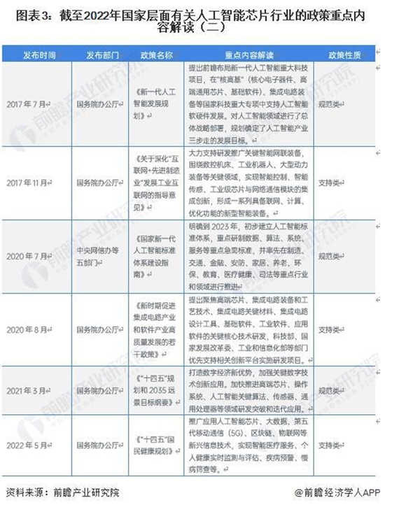 2023人工智能芯片行业相关政策及发展目标解析