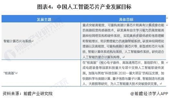 2023人工智能芯片行业相关政策及发展目标解析