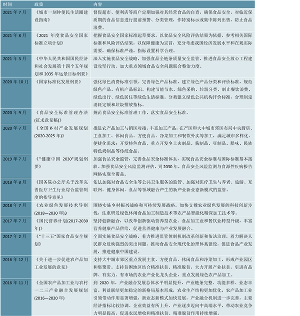 2023休闲食品行业国家相关政策及重点发展目标解读：开发层次提升至安全监管战略层次