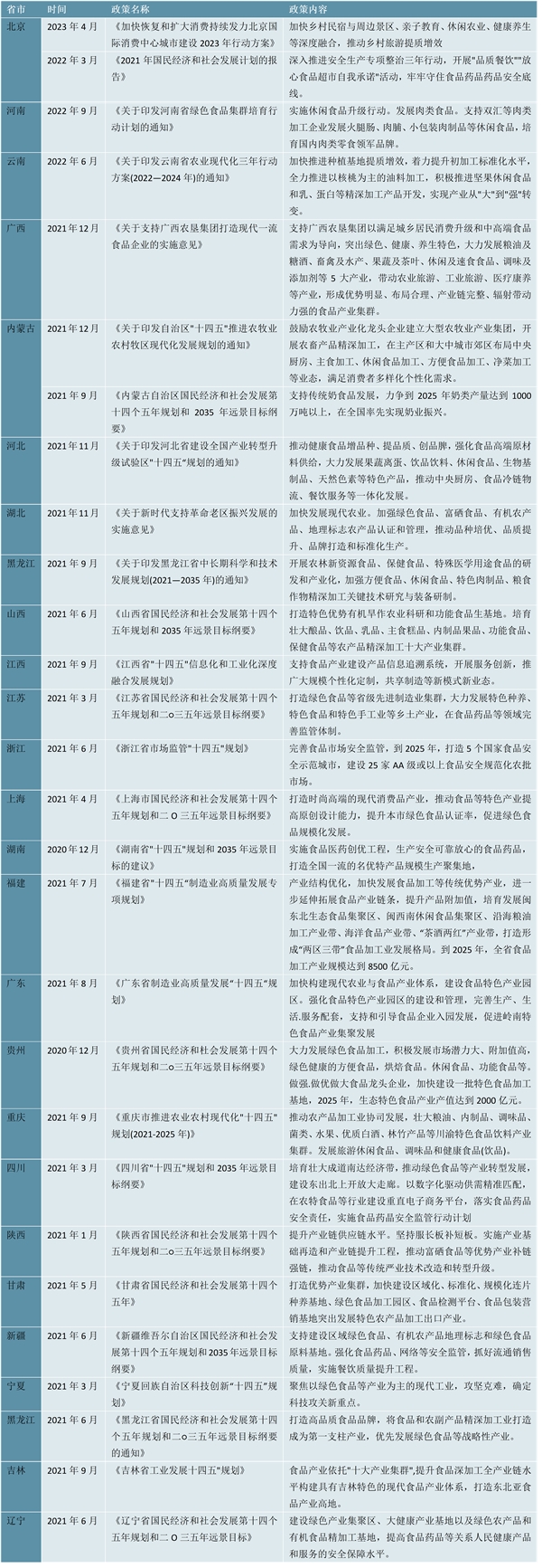 2023休闲食品行业各省市相关政策及重点发展目标解读：提出相应特色食品发展规划