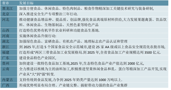 2023休闲食品行业各省市相关政策及重点发展目标解读：提出相应特色食品发展规划