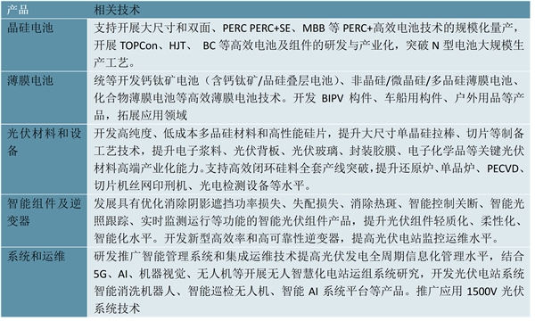 2023光伏胶膜行业国家相关政策及行业重点发展目标解读：发展先进高效的光伏产品及技术