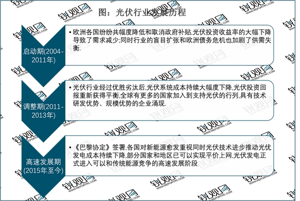 2023光伏发电行业市场发展前景分析：政策支持行业加速发展市场前景可观