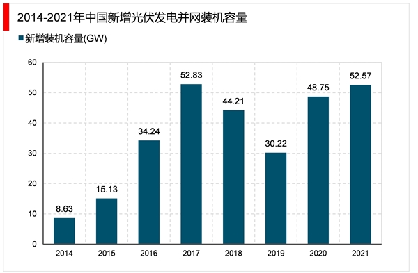 2023光伏发电行业市场发展前景分析：政策支持行业加速发展市场前景可观