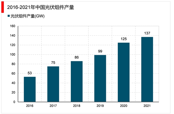 2023光伏发电行业市场发展前景分析：政策支持行业加速发展市场前景可观