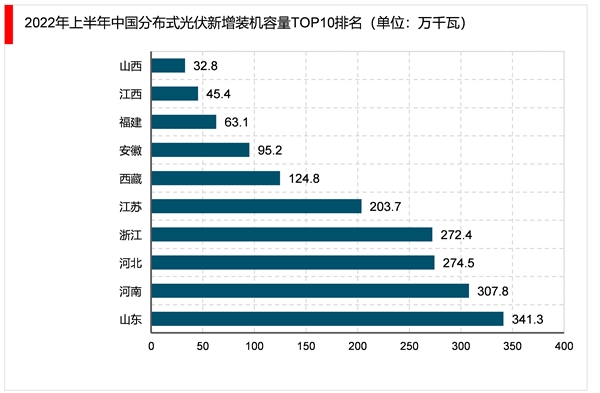 2023光伏发电行业市场发展前景分析：政策支持行业加速发展市场前景可观